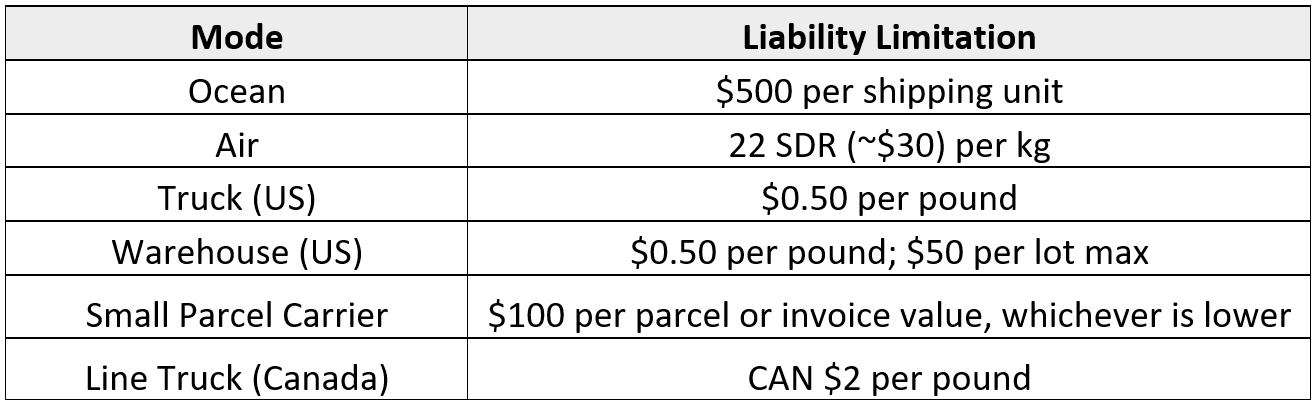 Carrier Liability Vs. All-Risk Cargo Insurance: Is Your Shipment Covered?